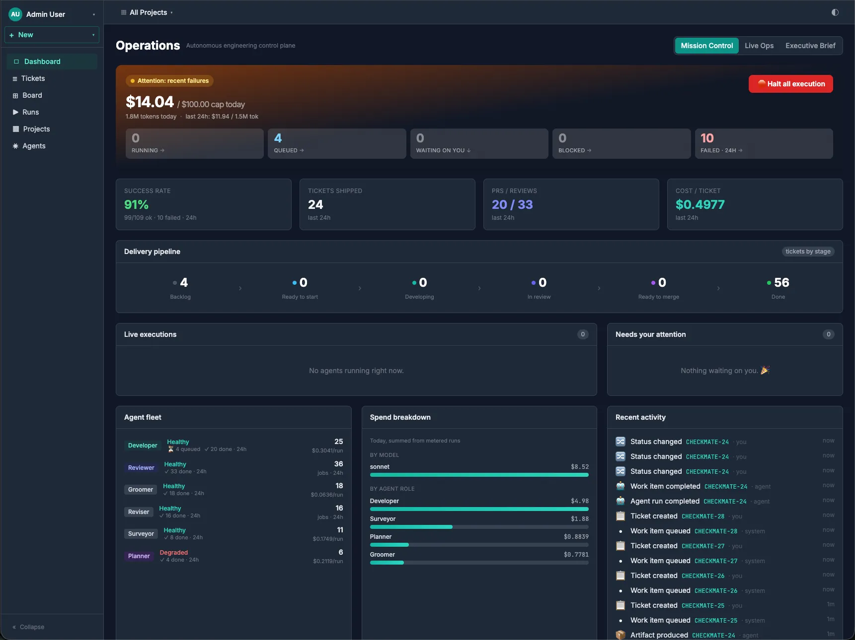 Ticinuum Mission Control dashboard: 91% success rate, 24 tickets shipped, 20 PRs / 33 reviews, $0.4977 cost per ticket, and a delivery pipeline from 4 in backlog to 56 done.