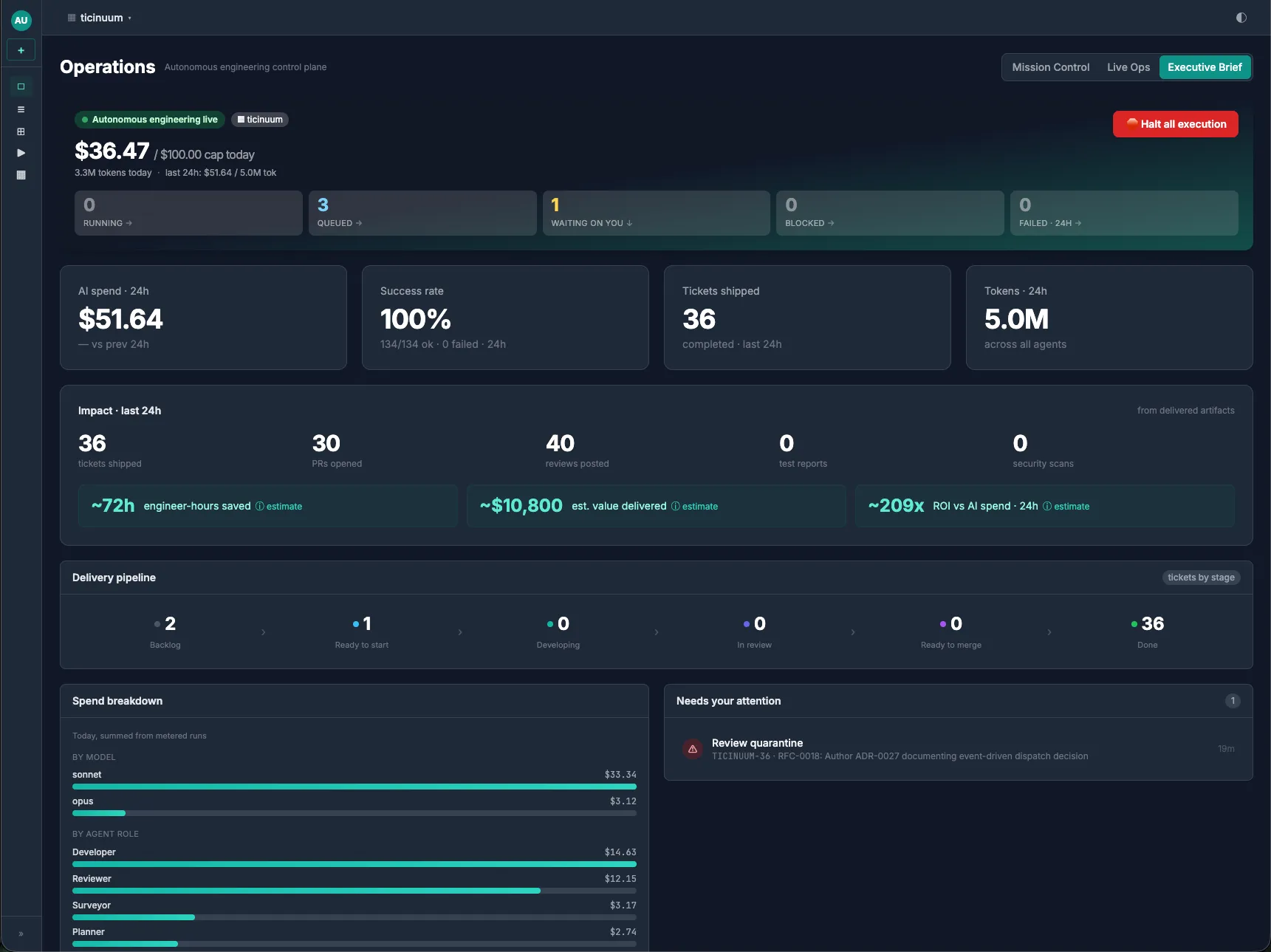 Ticinuum Executive Brief Operations dashboard showing 100% success rate, 36 tickets shipped, ~72h saved, ~$10,800 value delivered, ~209x ROI, and a "Needs your attention" panel in the bottom-right surfacing the quarantined ticket TICINUUM-36 for human review.