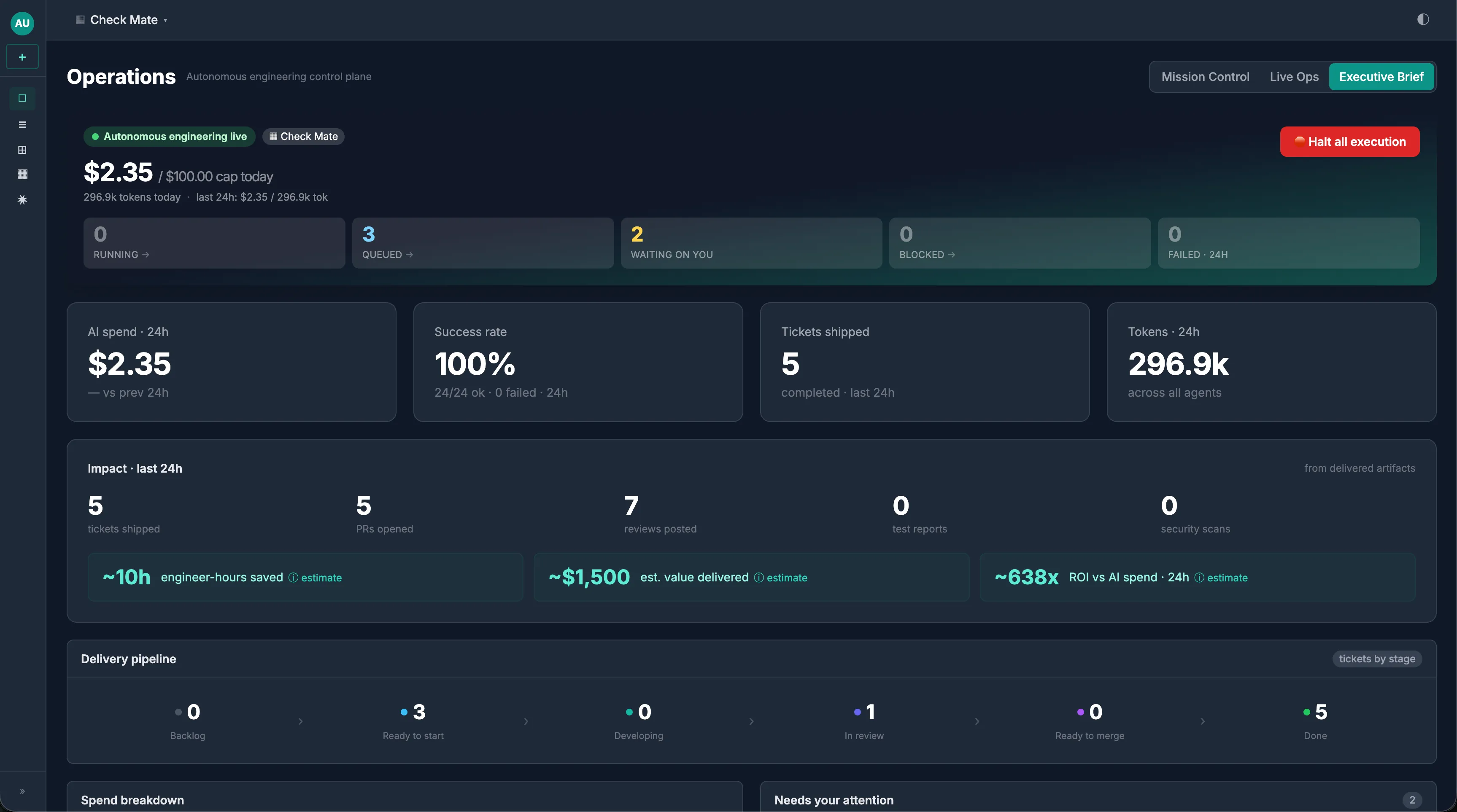 Executive Brief dashboard showing $2.35 spend, 100% success (24 of 24), 5 tickets shipped, 5 PRs, 7 reviews, ~10h saved, ~$1,500 value, and ~638x ROI.