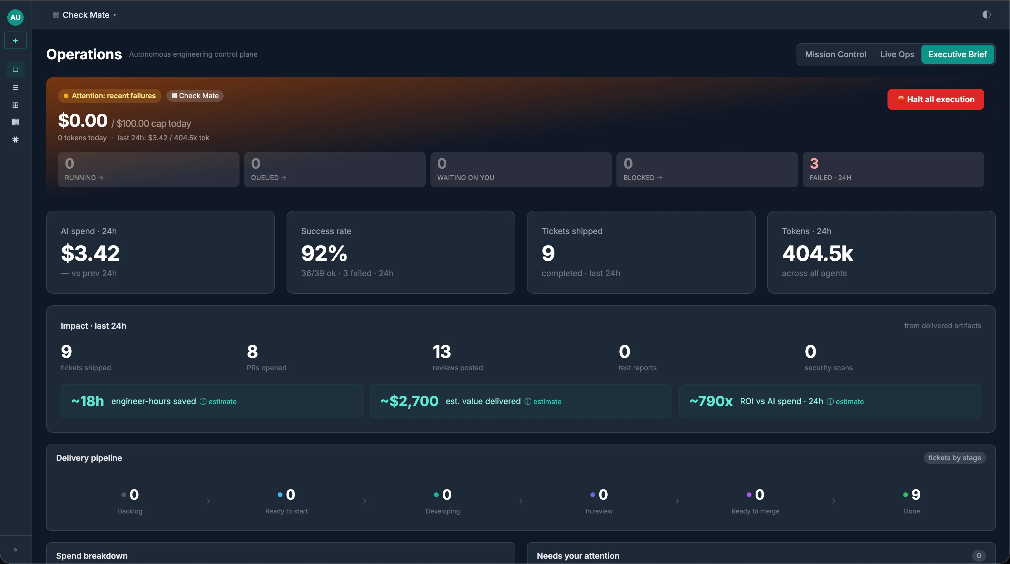Executive Brief with a “recent failures” attention banner: last-24h spend $3.42, 92% success (36 of 39, 3 failed), 9 tickets shipped, 8 PRs, 13 reviews, ~18h saved, ~$2,700 value, ~790x ROI, 9 done.